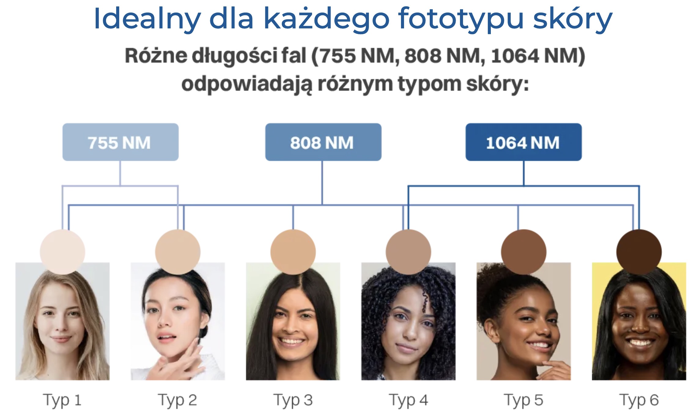 Idealny dla każdego fototypu skóry