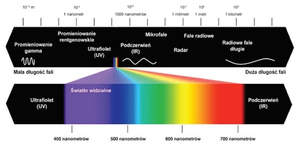 Rys. 1 Rodzaje promieniowania elektromagnetycznego. Wyodrębnione promieniowanie optyczne (UV, VIS – światło widzialne, IR) Źródło: http://www.swiatobrazu. pl/fotografia-od-a-do- -z-swiatlo-23988.html