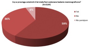 Rys. 1. Udział Wielkopolanek w mammograficznych badaniach profilaktycznych (B1). Źródło: Opracowanie własne