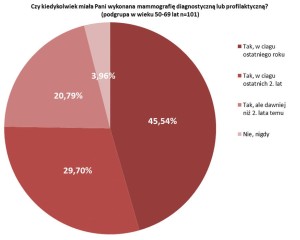Rys. 2. Zestawienie wyników odpowiedzi na pytanie: Czy kiedykolwiek miała Pani wykonaną mammografię diagnostyczną lub profilaktyczną (B2)? Źródło: Opracowanie własne