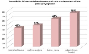 Rys. 3. Wykształcenie a udział Wielkopolanek w mammograficznych badaniach profilaktycznych (B1). Źródło: Opracowanie własne