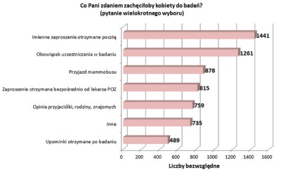 Rys. 6. Skuteczne formy zachęty do badań wskazywane przez Wielkopolanki (B1). Źródło: Opracowanie własne