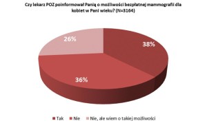Rys. 8. Udział lekarzy POZ w upowszechnianiu informacji o badaniach profilaktycznych (B1). Źródło: Opracowanie własne