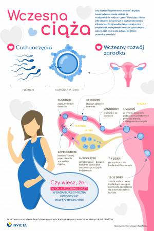 Zapłodnienie. Poznaj niesamowite fakty